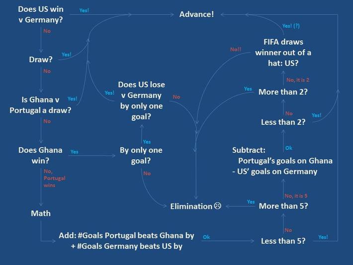 World Cup Simple Flowchart For All Possible Results of Team USA vs Germany